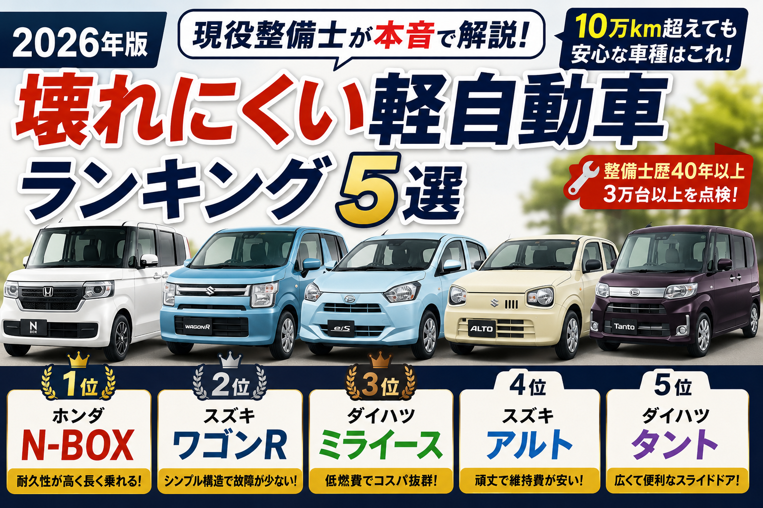 【2026年版】壊れにくい軽自動車ランキング5選｜10万km超えても安心な車種を現役整備士が解説 | 車のプロ57